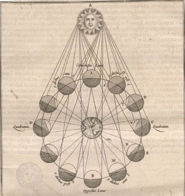 mundus-subterraneus-kircher-moon-phases